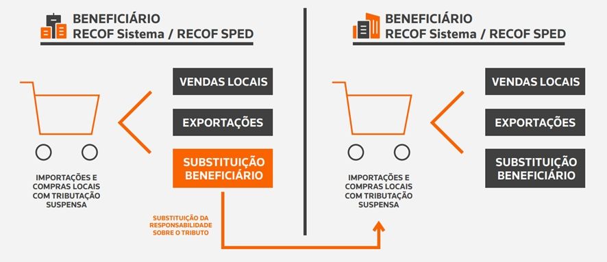 RECOF Compartilhado RECOF Compartilhado